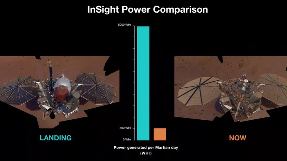 Before-and-after images show how dust on NASA's Insight Mars lander has reduced its solar arrays to one-tenth of their power levels at the start of the mission after the -2018- landing (left) and the -2022- May- month