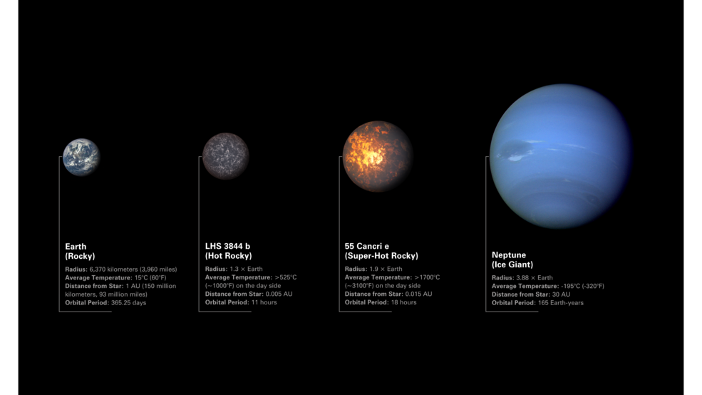 Illustration comparing rocky exoplanets LHS 3844 b and 55 Cancri e to Earth and Neptune. Both 55 Cancri e and LHS 3844 b are between Earth and Neptune in terms of size and mass, but they are more similar to Earth in terms of composition. The planets are arranged from left to right in order of increasing radius.