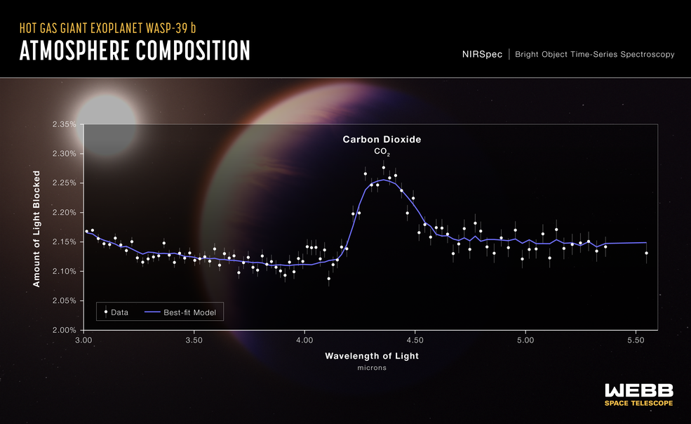 A transmission spectrum of the hot gas giant exoplanet WASP-39 b captured by Webb’s Near-Infrared Spectrograph (NIRSpec) July 10, 2022, reveals the first clear evidence for carbon dioxide in a planet outside the solar system. This is also the first detailed exoplanet transmission spectrum ever captured that covers wavelengths between 3 and 5.5 microns.