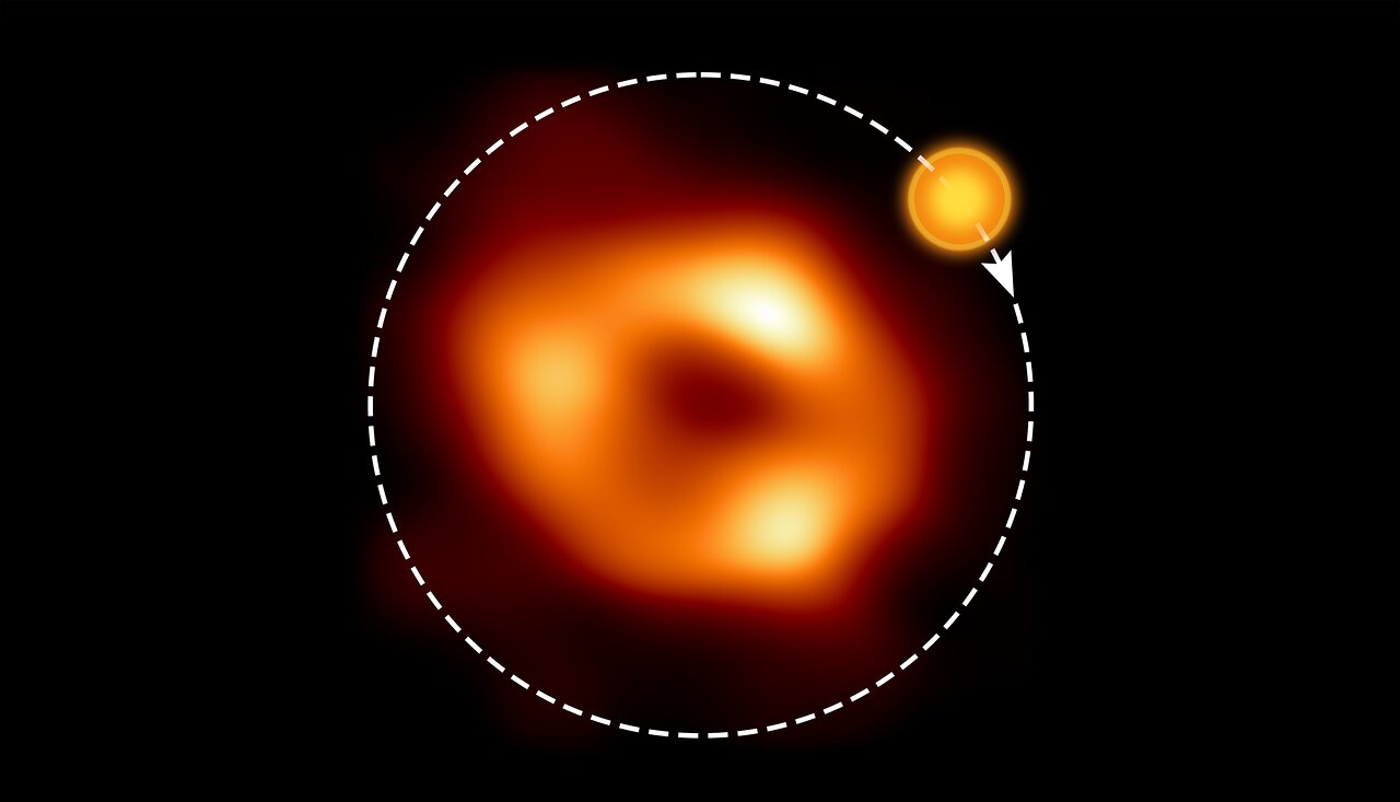 This shows a still image of the supermassive black hole Sagittarius A*, as seen by the Event Horizon Collaboration (EHT), with an artist’s illustration indicating where the modelling of the ALMA data predicts the hot spot to be and its orbit around the black hole.