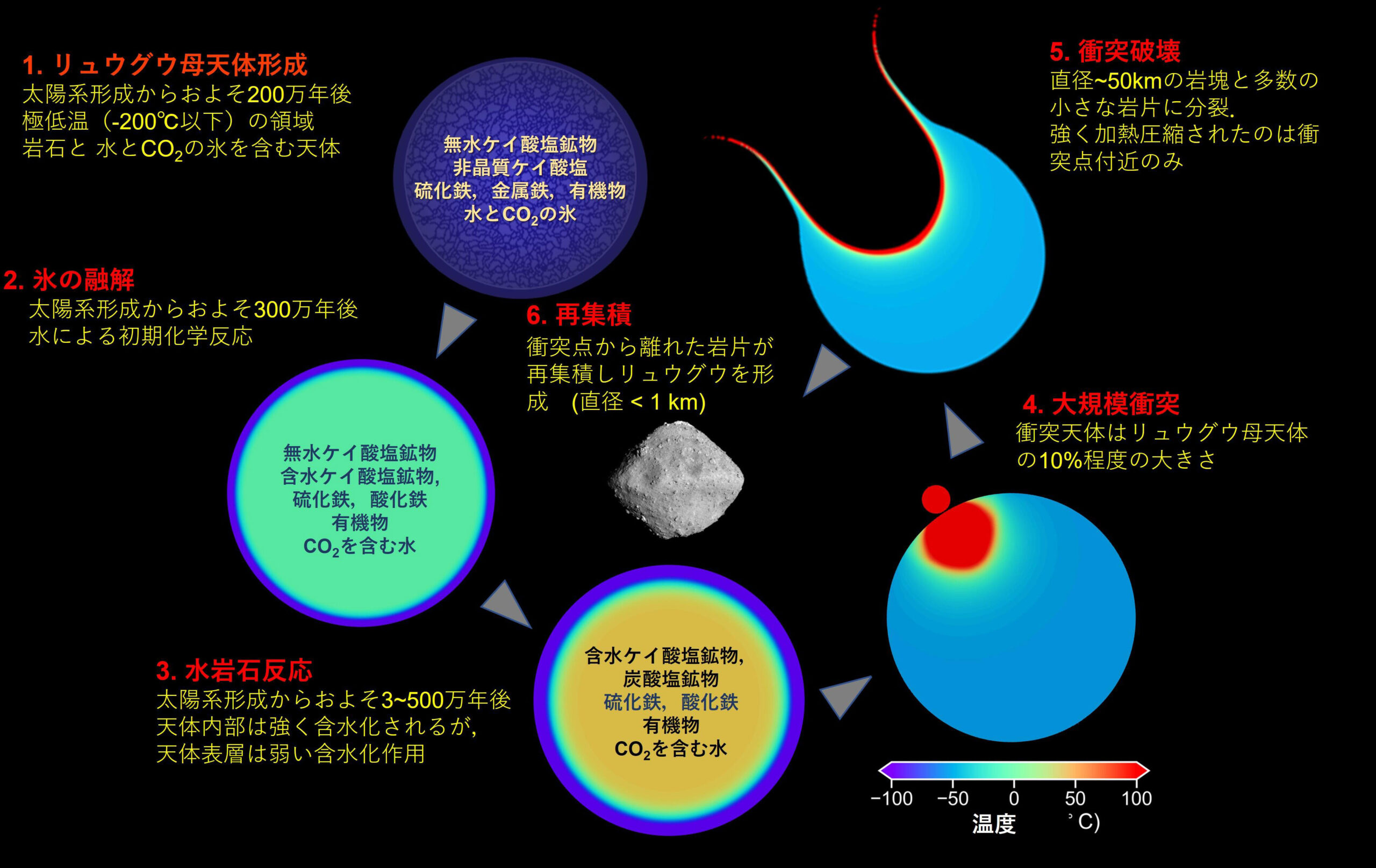 Through numerical simulation, the temperature distribution, age and collision destruction process of celestial bodies are calculated