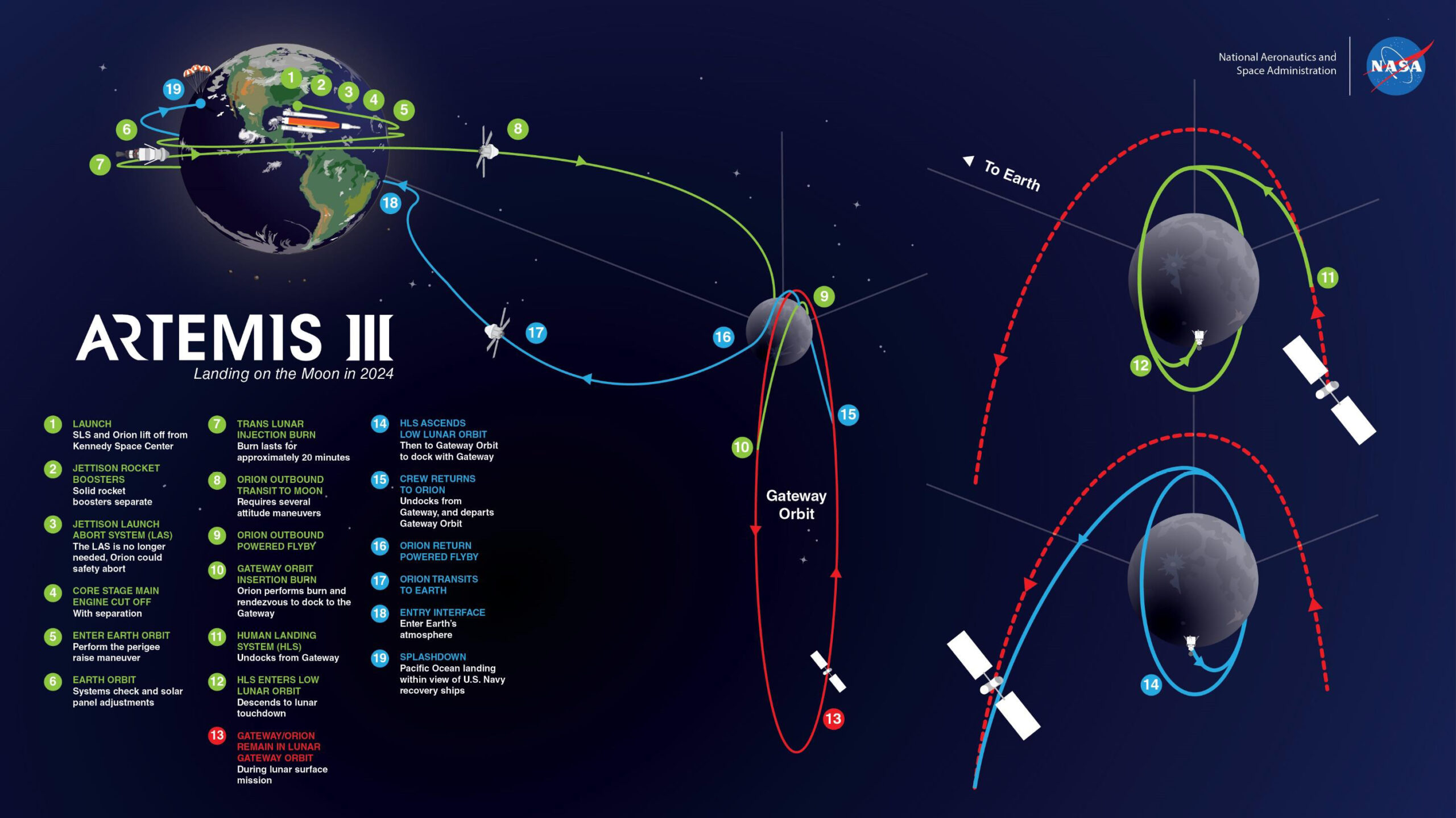 Summary of the Artemis III mission plan