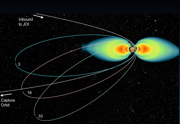 Juno's elliptical orbit and the Jovian radiation belts