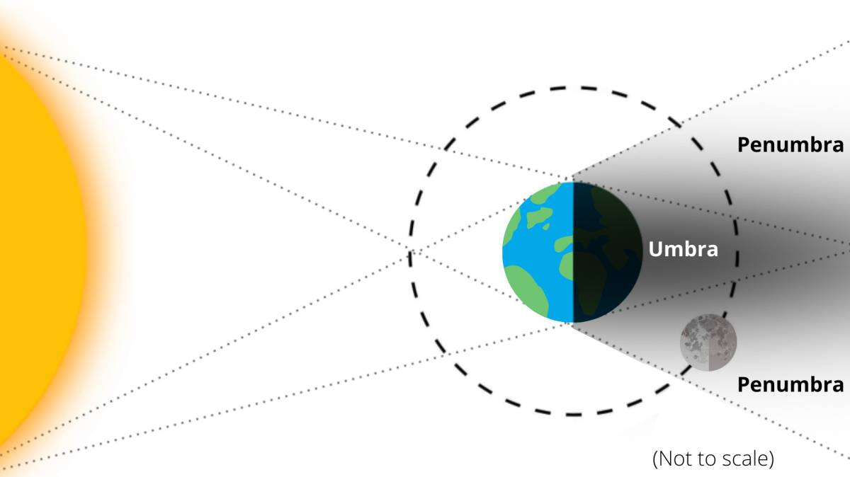 Schematic diagram of the Earth's penumbra and penumbra ranges