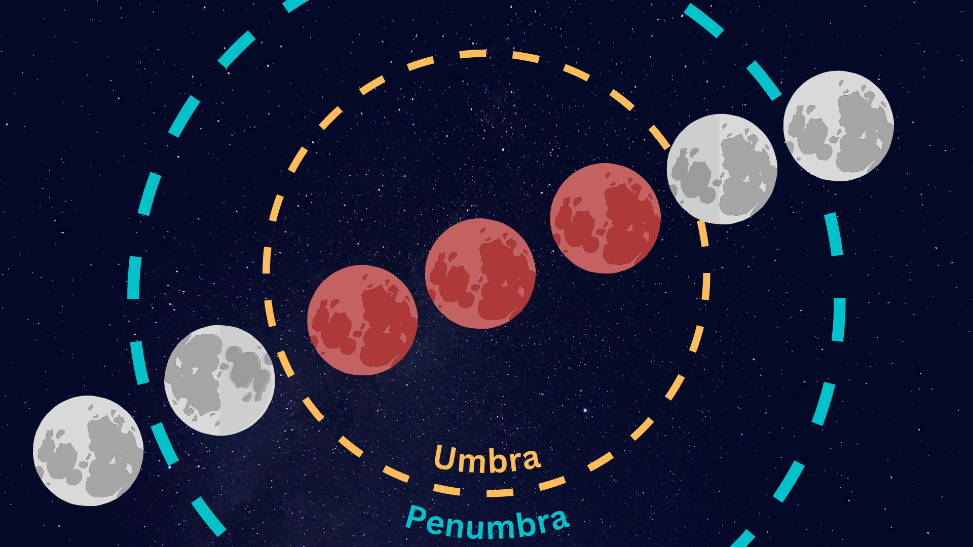 Diagram of the appearance of the blood moon